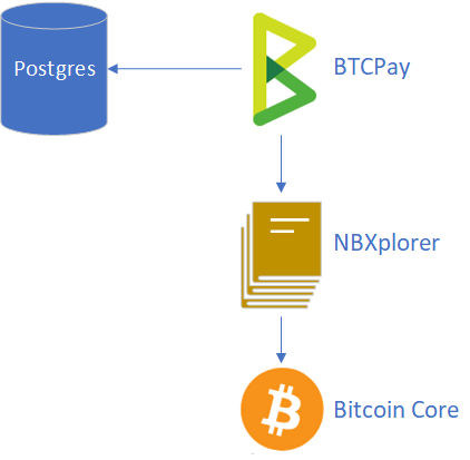 BTC PayServer and distributed Point-of-sales, the future of shopping?