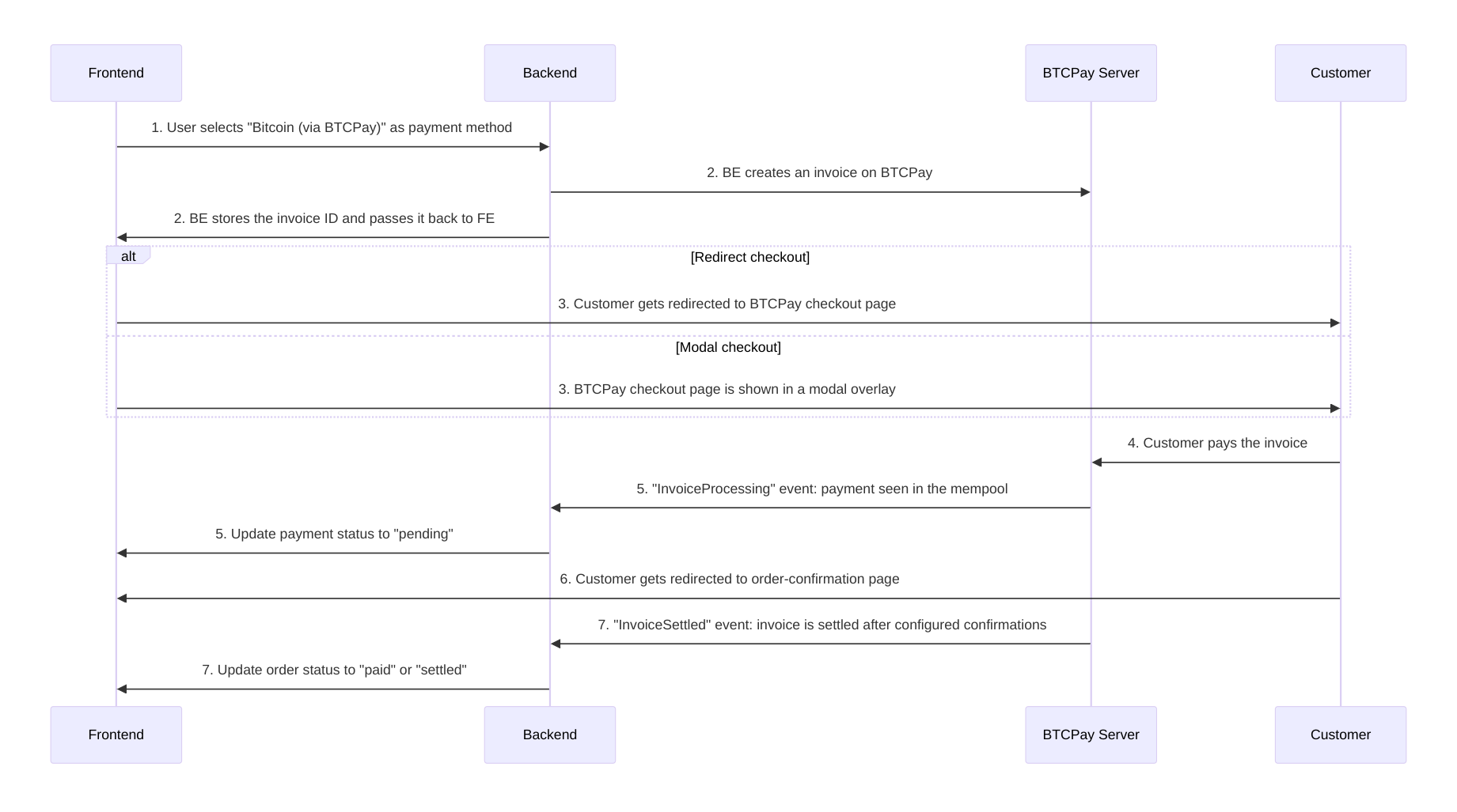 BTCPay checkout flow chart